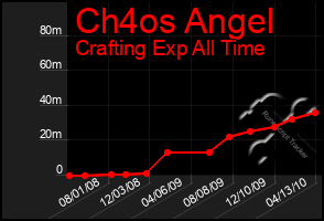 Total Graph of Ch4os Angel