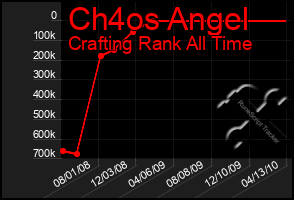 Total Graph of Ch4os Angel