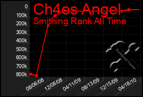 Total Graph of Ch4os Angel