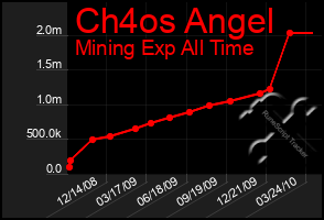 Total Graph of Ch4os Angel