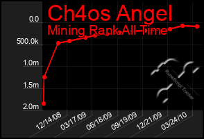 Total Graph of Ch4os Angel