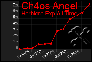 Total Graph of Ch4os Angel