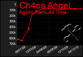 Total Graph of Ch4os Angel