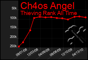 Total Graph of Ch4os Angel