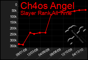 Total Graph of Ch4os Angel