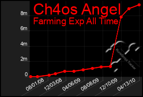 Total Graph of Ch4os Angel