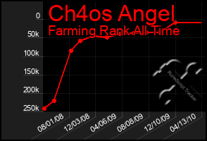 Total Graph of Ch4os Angel