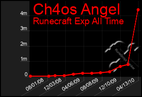 Total Graph of Ch4os Angel