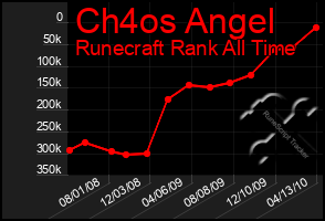 Total Graph of Ch4os Angel