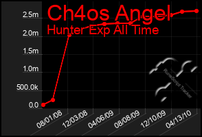 Total Graph of Ch4os Angel