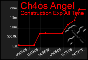 Total Graph of Ch4os Angel