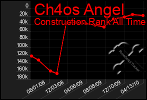 Total Graph of Ch4os Angel