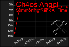 Total Graph of Ch4os Angel