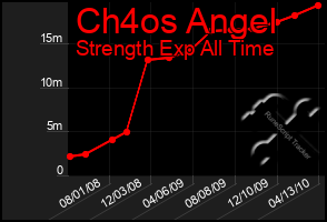 Total Graph of Ch4os Angel