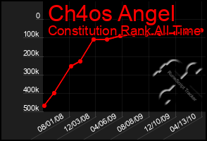 Total Graph of Ch4os Angel