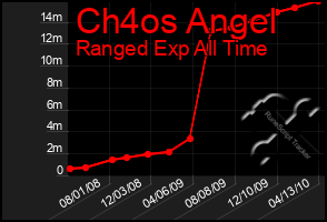 Total Graph of Ch4os Angel