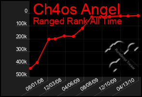 Total Graph of Ch4os Angel