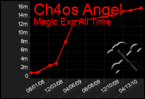 Total Graph of Ch4os Angel