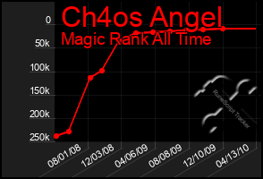 Total Graph of Ch4os Angel