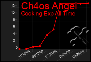 Total Graph of Ch4os Angel