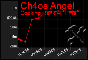 Total Graph of Ch4os Angel