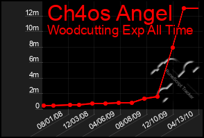 Total Graph of Ch4os Angel