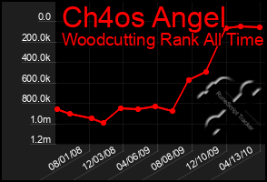 Total Graph of Ch4os Angel