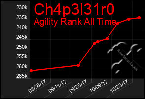 Total Graph of Ch4p3l31r0