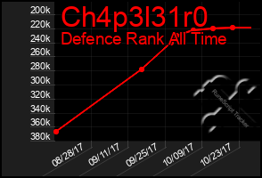 Total Graph of Ch4p3l31r0