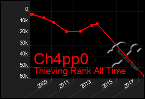 Total Graph of Ch4pp0