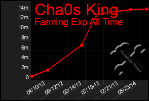 Total Graph of Cha0s King