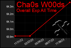 Total Graph of Cha0s W00ds