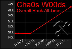 Total Graph of Cha0s W00ds