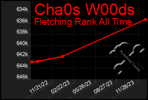 Total Graph of Cha0s W00ds