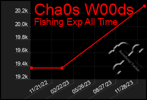 Total Graph of Cha0s W00ds