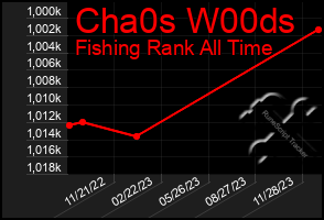 Total Graph of Cha0s W00ds