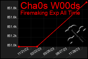 Total Graph of Cha0s W00ds