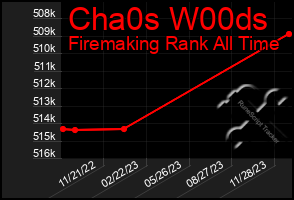 Total Graph of Cha0s W00ds