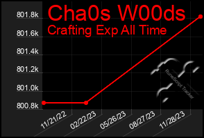 Total Graph of Cha0s W00ds