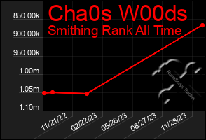 Total Graph of Cha0s W00ds