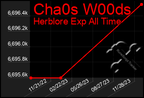 Total Graph of Cha0s W00ds