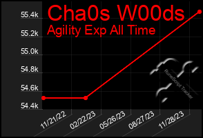 Total Graph of Cha0s W00ds