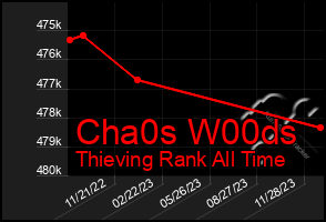 Total Graph of Cha0s W00ds