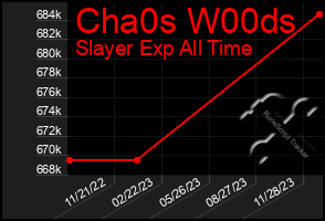 Total Graph of Cha0s W00ds