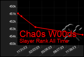 Total Graph of Cha0s W00ds