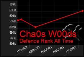 Total Graph of Cha0s W00ds