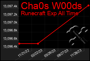 Total Graph of Cha0s W00ds