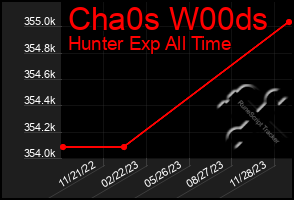 Total Graph of Cha0s W00ds