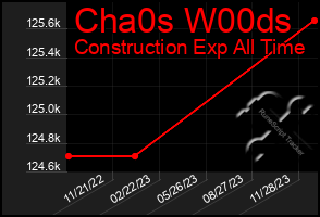 Total Graph of Cha0s W00ds