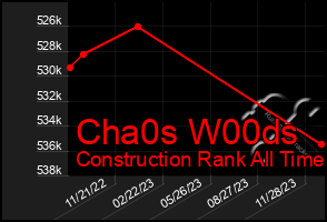 Total Graph of Cha0s W00ds